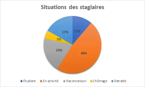 Répartition des stagiaire selon le statut professionnel