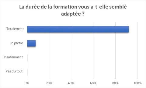 La durée de la formation était-elle adaptée ?
