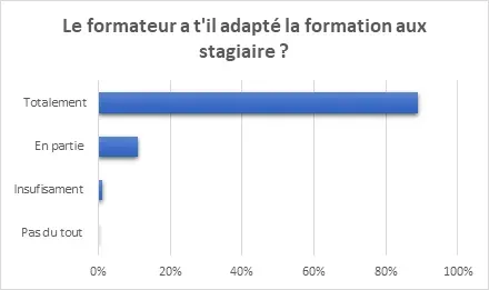 Qualité des exercices et activités pendant la formation