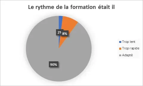 Rythme de la formation
