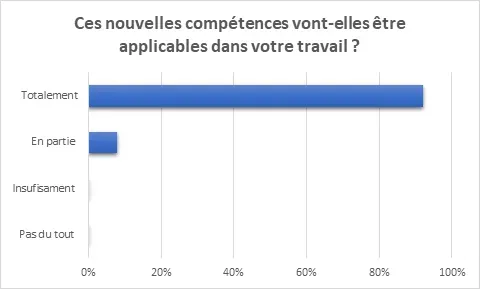 Mise en application de vos compétences dans votre travail